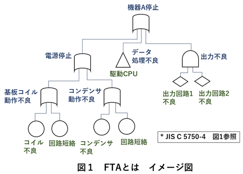 FTA(故障の木解析)とは？作成手順とFMEA・特性要因図との関連 